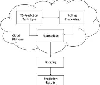 Figure 2.1: Overview of a cloud-based prediction system