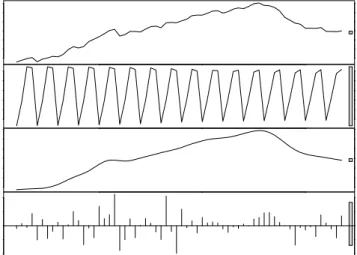 Figure 2.3: Components of time series dataset
