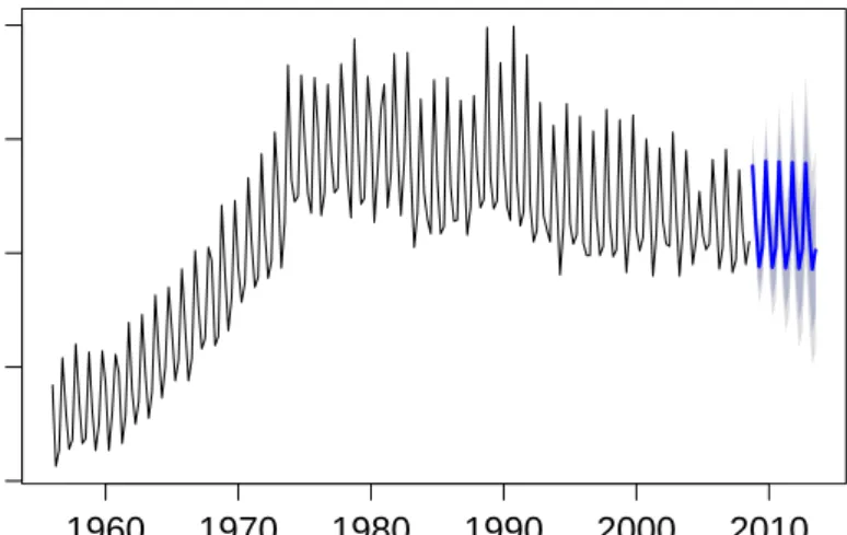 Figure 2.4: Time series prediction using ARIMA model