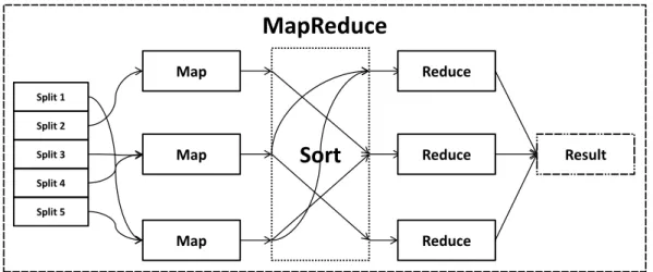 Figure 2.5: Overview of parallel processing within a MapReduce environment.