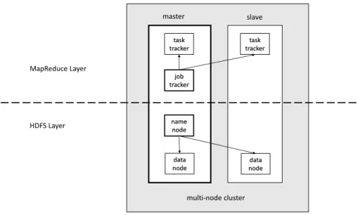Figure 2.6: Overview of a multi-node Hadoop cluster.