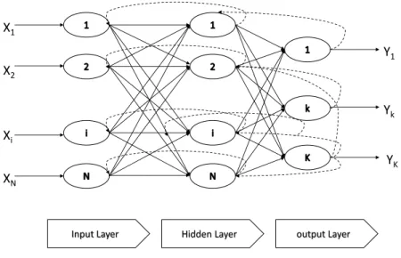 Figure 3.3: The back-propagation neural network structure