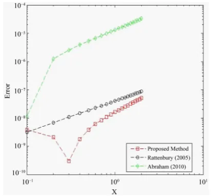 Figure 1. Comparison of ARK34 with other methods (h = 0.1).      