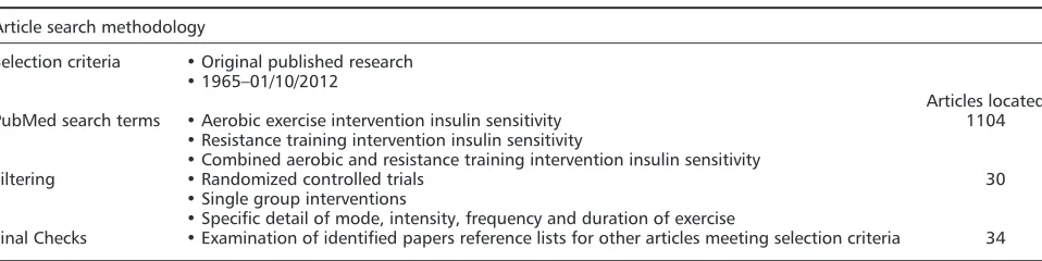 Table 1. Article selection criteria and search methodology