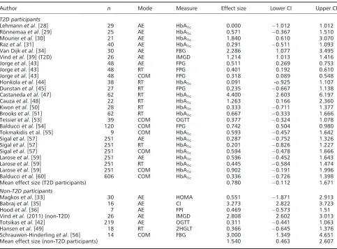 Table 2. Interventions effect size (Cohen’s d) and 95% conﬁdence interval (lower and upper)