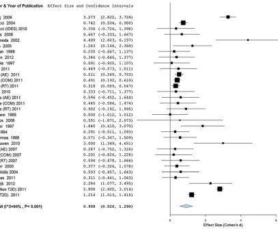 Figure 1. Forest plot describing effect sizes of interventions described (where possible)