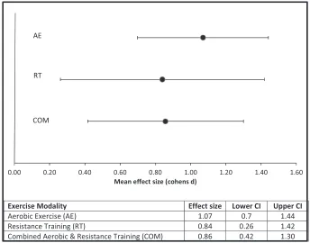 Figure 2. Mean effect size and 95% conﬁdence interval per exercise modality