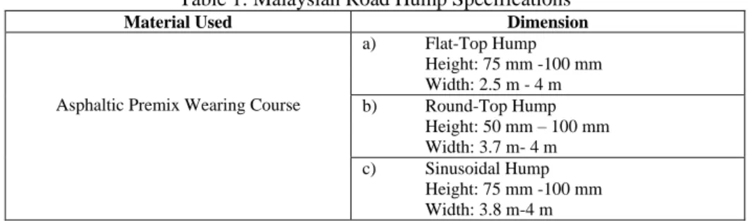 Table 1: Malaysian Road Hump Specifications 