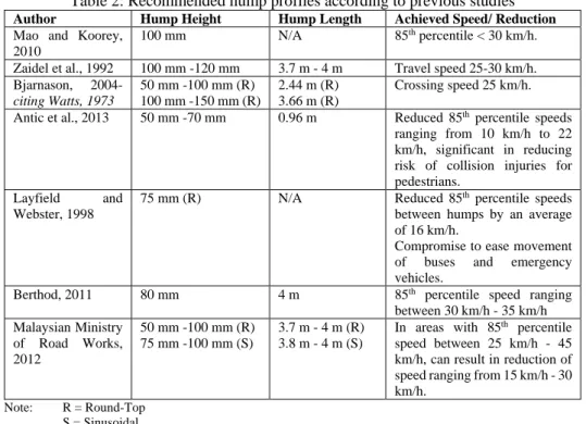 Table 2: Recommended hump profiles according to previous studies 