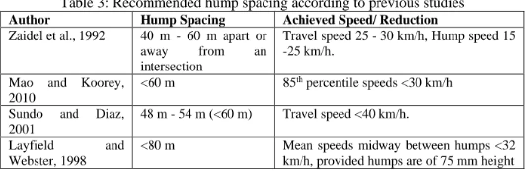 Table 3: Recommended hump spacing according to previous studies  Author  Hump Spacing  Achieved Speed/ Reduction  Zaidel et al., 1992  40  m  -  60  m  apart  or 