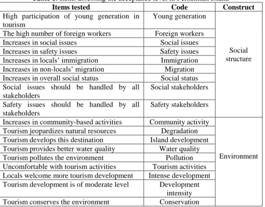 Table 1: Items assessing the acceptance level in Perhentian Island 