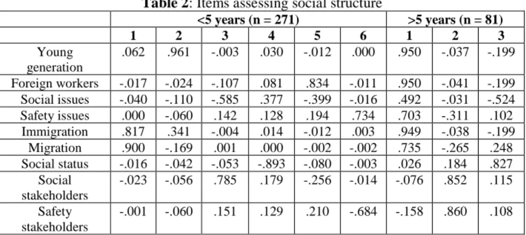 Table 2: Items assessing social structure  