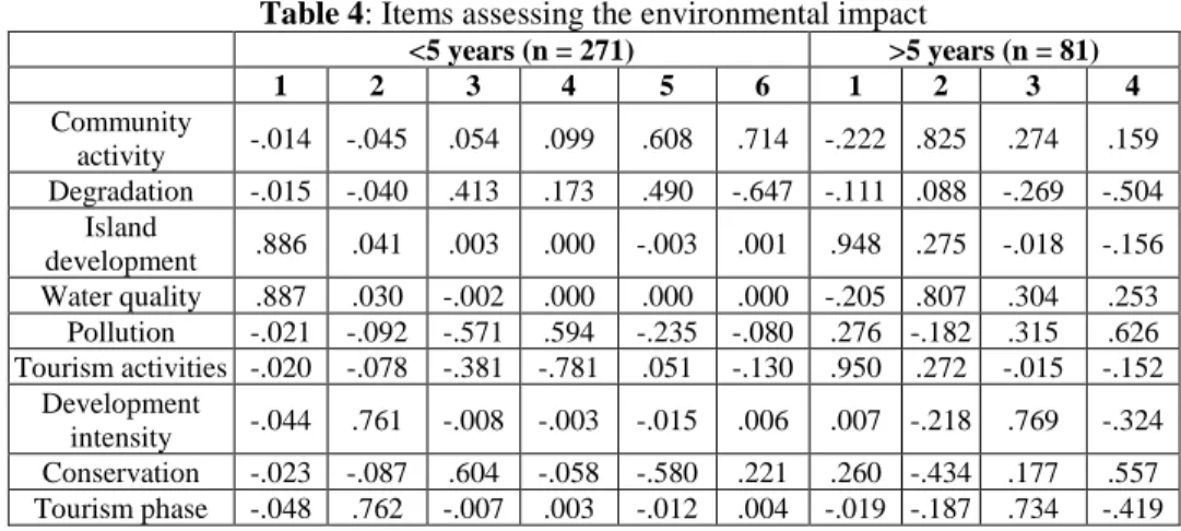 Table 4: Items assessing the environmental impact 