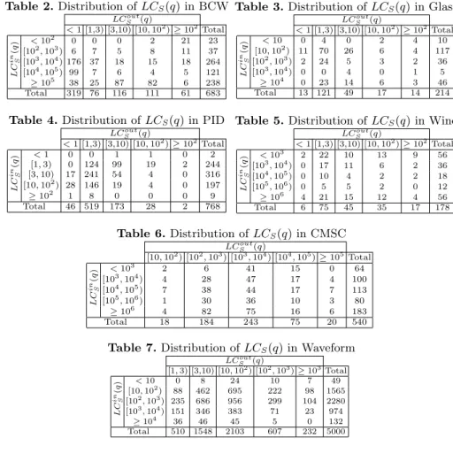 Table 2. Distribution of LC S (q) in BCW LC S out (q) < 1 [1,3) [3,10) [10, 10 2 ) ≥ 10 2 Total LCin S(q) < 10 2 0 0 0 2 21 23[102, 103)67581137[103, 104) 17637181518 264[104, 105) 997645121 ≥ 10 5 38 25 87 82 6 238 Total 319 76 116 111 61 683