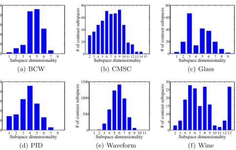 Fig. 1. Dimensionality distributions of inlying contrast subspaces