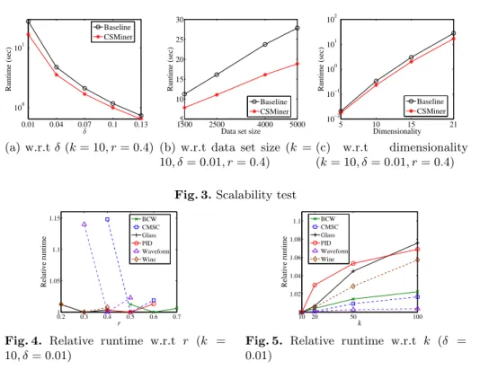 Fig. 3. Scalability test