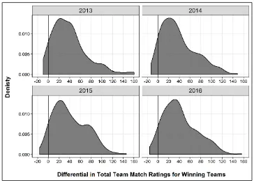 Figure 1. Density plot displaying the distribution of differentials in total team ratings for winning teams across the 2013-2016 seasons