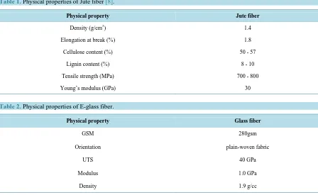 Table 1. Physical properties of Jute fiber [8].                                                                   