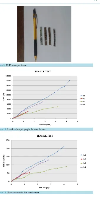 Figure 11. Stress vs strain for tensile test.                                                    