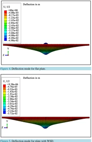 Figure 5. Deflection mode for plate with WSD.                            