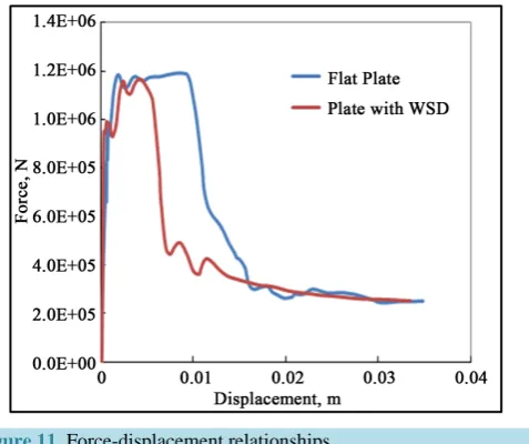Figure 11. Force-displacement relationships.                         