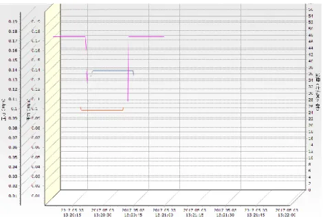 Figure 3-4 simulates the process of submarine  door blockage from normal operation to reset  af-ter  blockage  failure