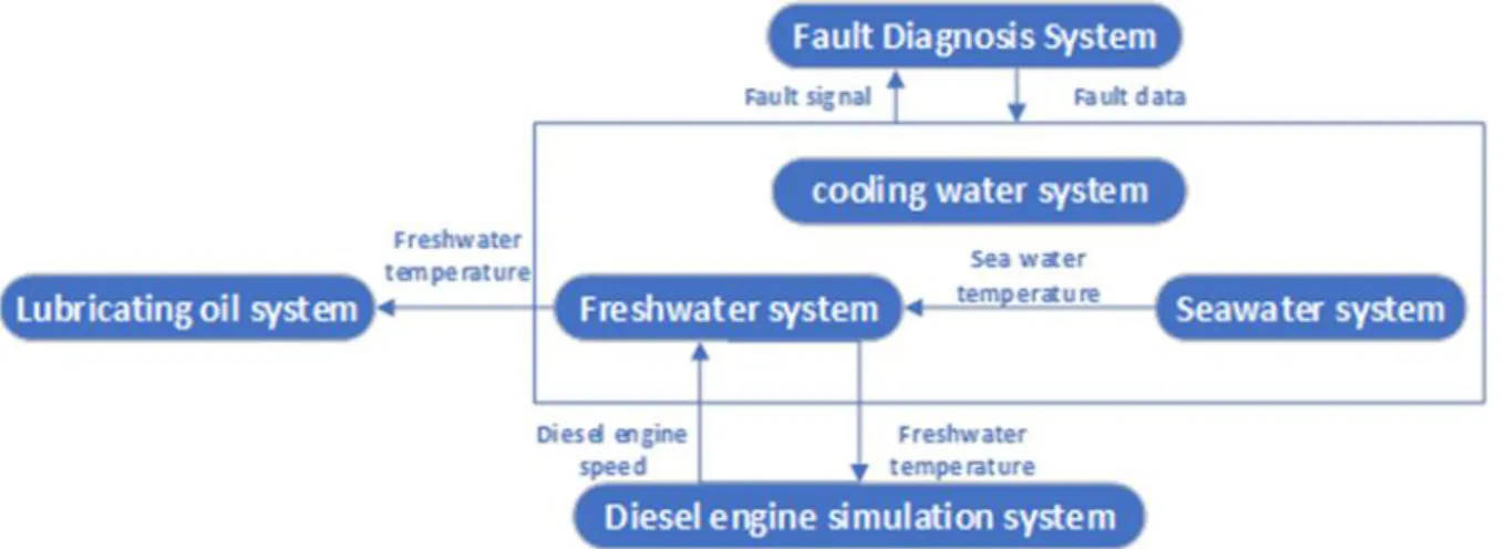 Figure 2-3 Information Interaction between Cooling Water System and Other Systems 