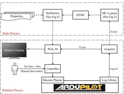 Figure 8. The framework of tool implementation in the UAS simulation platform Ardupilot.