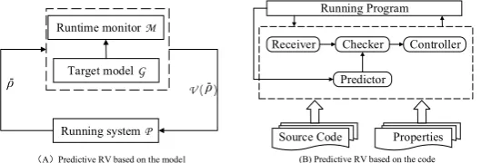 Figure 1. Two types of existing predictive RV methods.