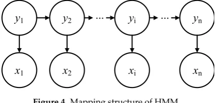 Figure 4. Mapping structure of HMM.