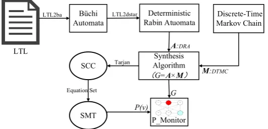 Figure 5. The DTMC (Right) corresponding to the learned HMM (Left,Note that the matrix A containsextra state Sinit and Send.), and the precision of data in DTMC is rounded to two decimals.