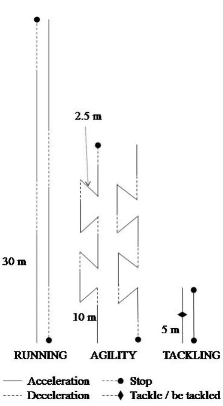 Figure 1. Schematic of the team sport activities. Running and agility drills were completed four times, while the tackling drill was completed 24 times (12 tackles, 12 times being tackled) within a four-minute period  