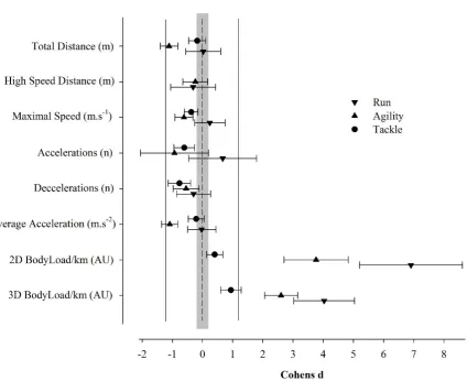 Figure 2. Standardised differences (Cohens d) in GPS and accelerometer variables between vest and jersey conditions (positive Cohens d reflects higher numbers in jersey condition)