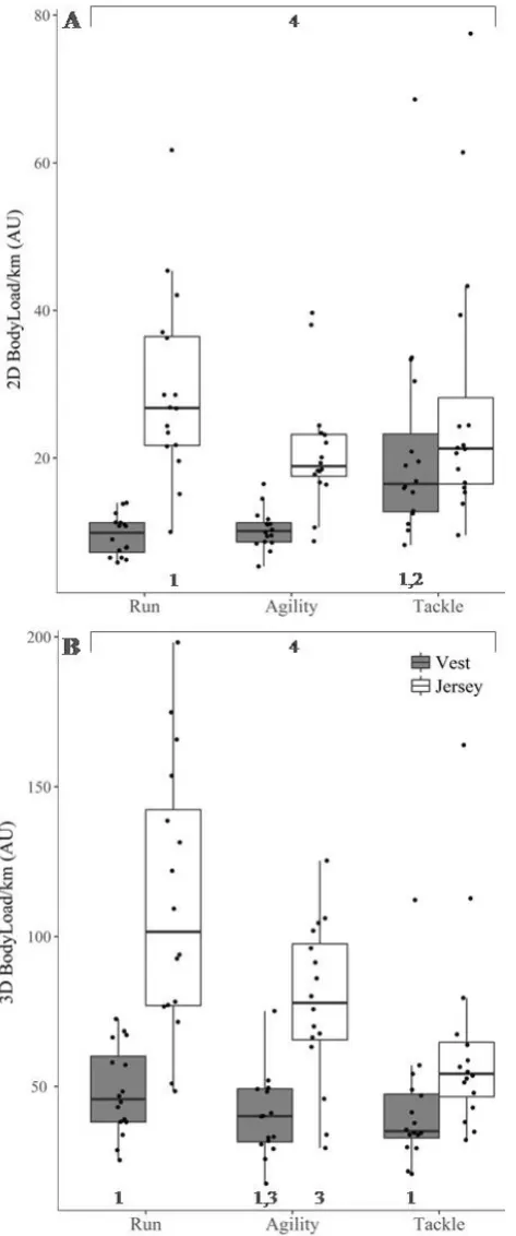 Figure 3. 2D (A) and 3D (B) BodyLoad, expressed per km, during different drill types (running, agility and tackling) wearing a vest or jersey
