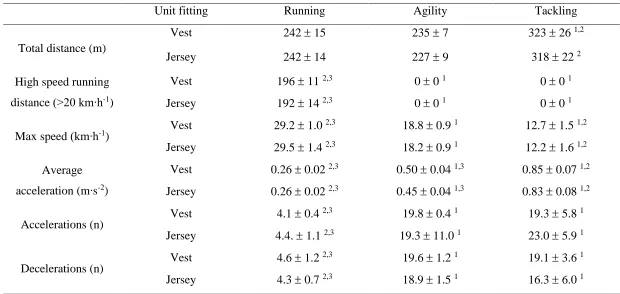 Table 2. GPS variables during different drills and unit fittings. Data presented are mean ± SD