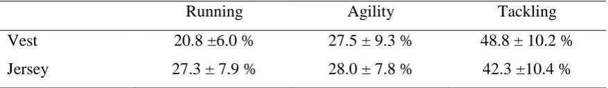 Table 3. Percent 2D BodyLoadTM per km in comparison to 3D BodyLoadTM per km. Data presented are mean ± SD