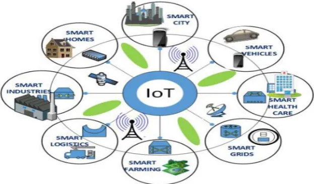 Figure 1 Internet of Thing: Connecting anything anywhere adapted from [5]