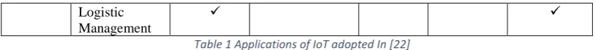 Table 1 Applications of IoT adopted In [22] 