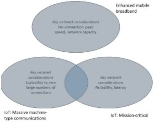 Figure 3 Classification of 5G applications adopted from [15] 