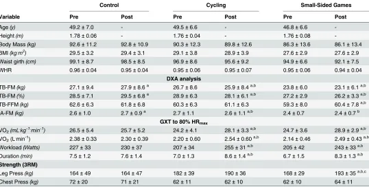 Table 1. Mean ± SD participant characteristics, anthropometry, body composition, aerobic capacity and strength pre and post 8 weeks of control(n = 11), continuous cycling (n = 11) or small-sided games (n = 10).