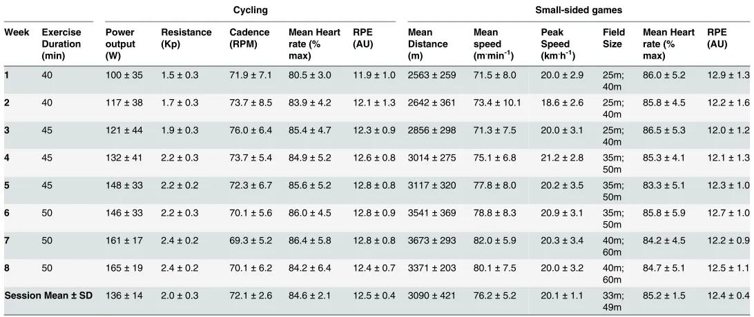 Table 2. Mean ± SD of session training load over 8-weeks within the continuous cycling and small-sided games conditions.