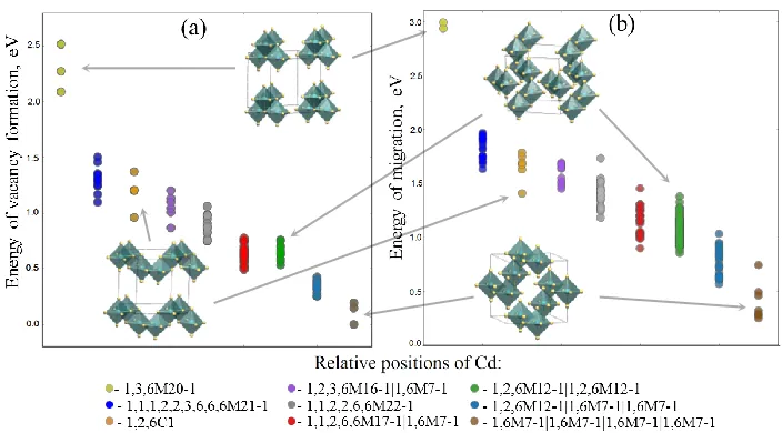 Fig. 2. (a) Distribution of vacancy formation energies for CS#1 (b) Energy profiles corresponding to the pathways with the minimal (0.250 eV/cell, green line) and maximal (2.993 eV/cell, red line) Emvalues