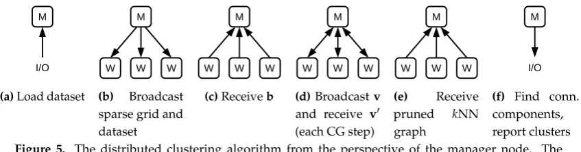 Figure 5. The distributed clustering algorithm from the perspective of the manager node