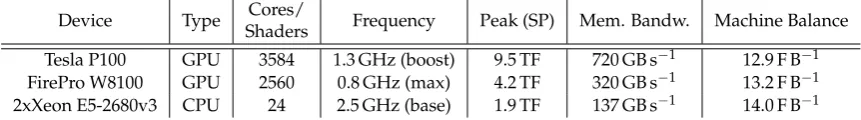 Table 2. The hardware platforms used in the distributed and node-level experiments. We list thefrequency type that best matches our observations during the experiments.