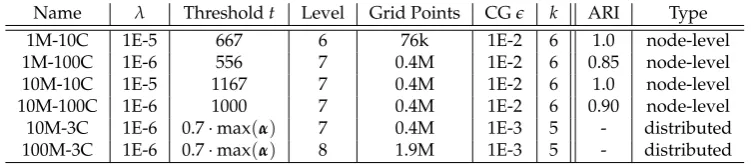 Table 4. · The parameters used for conﬁguring the clustering algorithm and the adjusted Rand index(ARI) for the node-level experiments