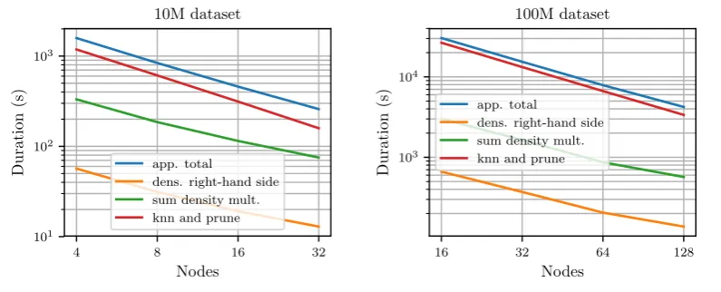 Figure 8. Strong scaling results for both the 10M (left graphs) and 100M (right graphs) Gaussian dataseton Hazel Hen