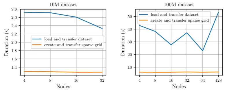 Figure 9. Strong scaling results for both the 10M (left graphs) and 100M (right graphs) Gaussian dataset