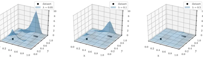 Figure 4. The effect of the regularization parameter λ on a 2d dataset with four data points