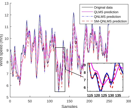 Fig. 1. Predicted results from the QLMS, the QNLMS, and the SM-QNLMS algorithms.