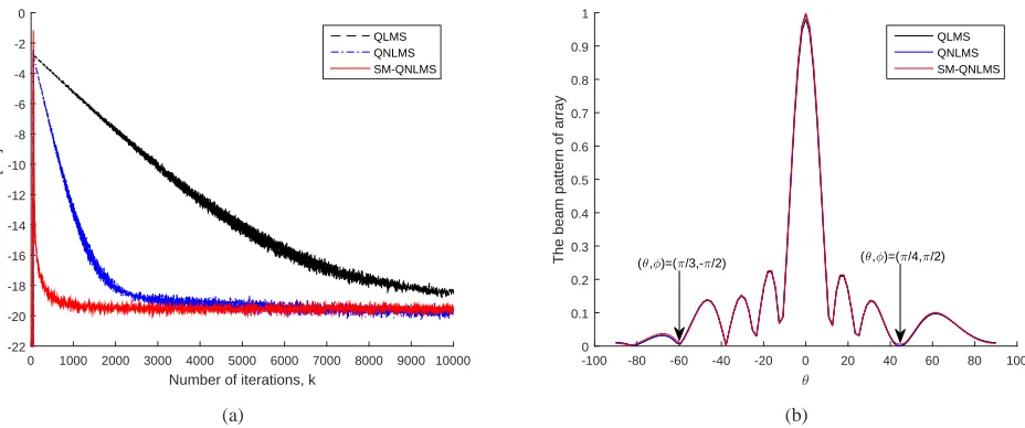 Fig. 2. (a) The MSE learning curves of the QLMS, the QNLMS, and the SM-QNLMS algorithms; (b) Beam patterns of the QLMS, theQNLMS, and the SM-QNLMS algorithms when DOA of the desired signal is (θ, φ) = (0, π2 ).